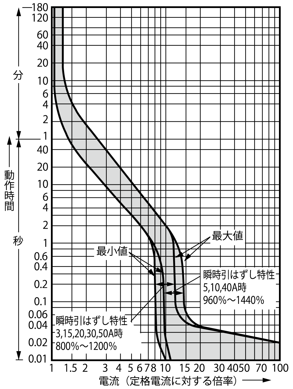 EG52AC 電気特性曲線