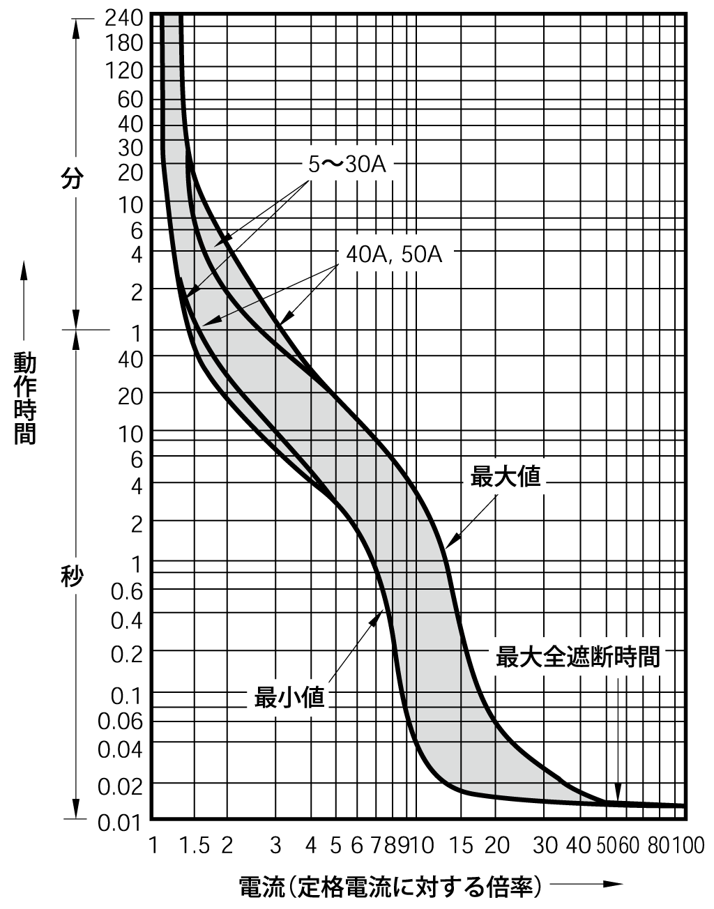 EG52F 電気特性曲線