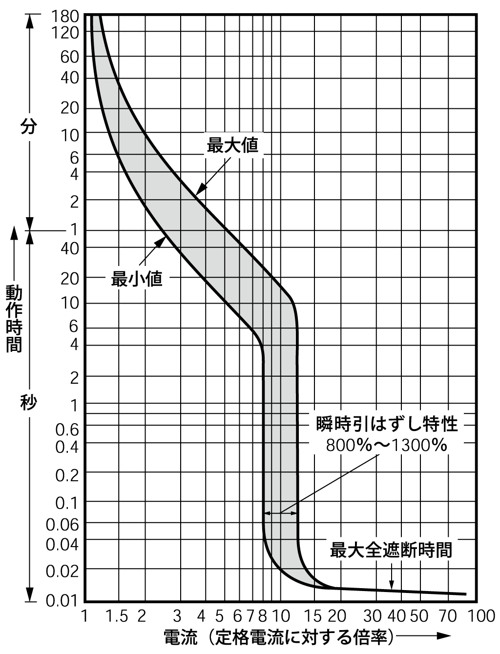 EG603BD 電気特性曲線