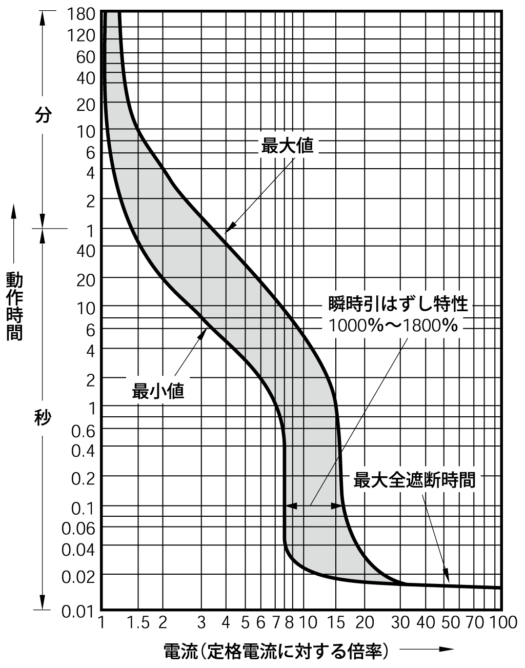 EG63B 電気特性曲線