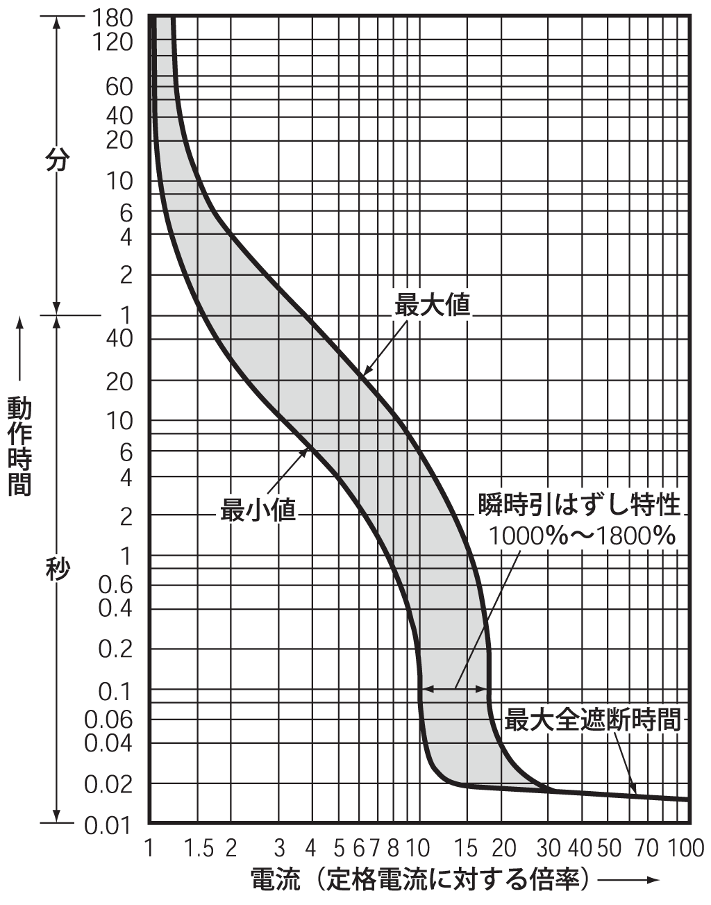 EG63BM 電気特性曲線