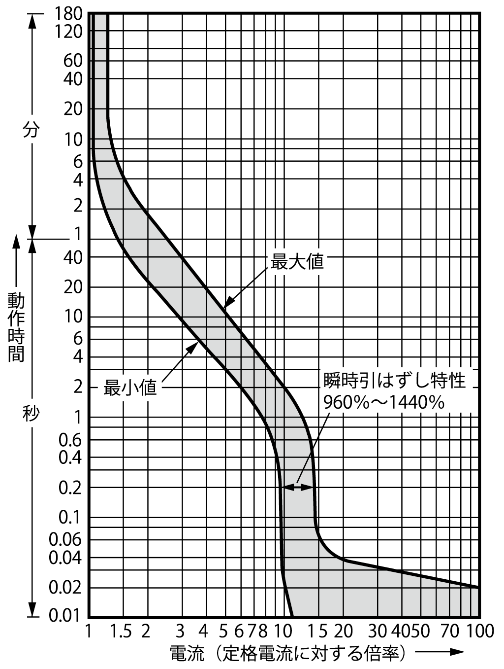 EG63CM 電気特性曲線