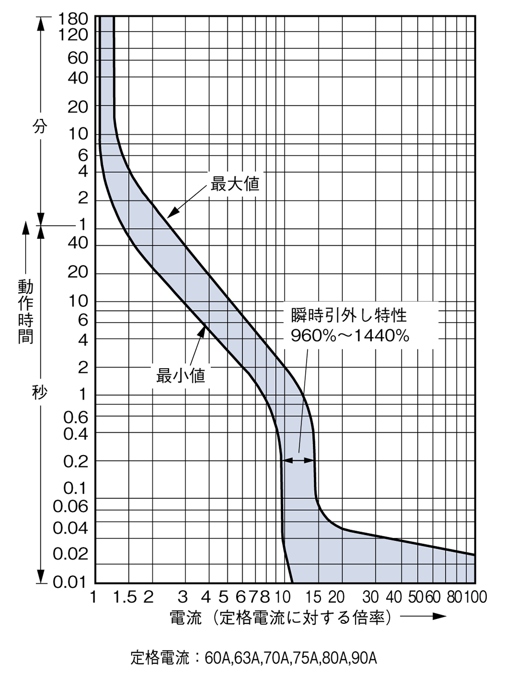 EW100EAGU-3P 電気特性曲線1
