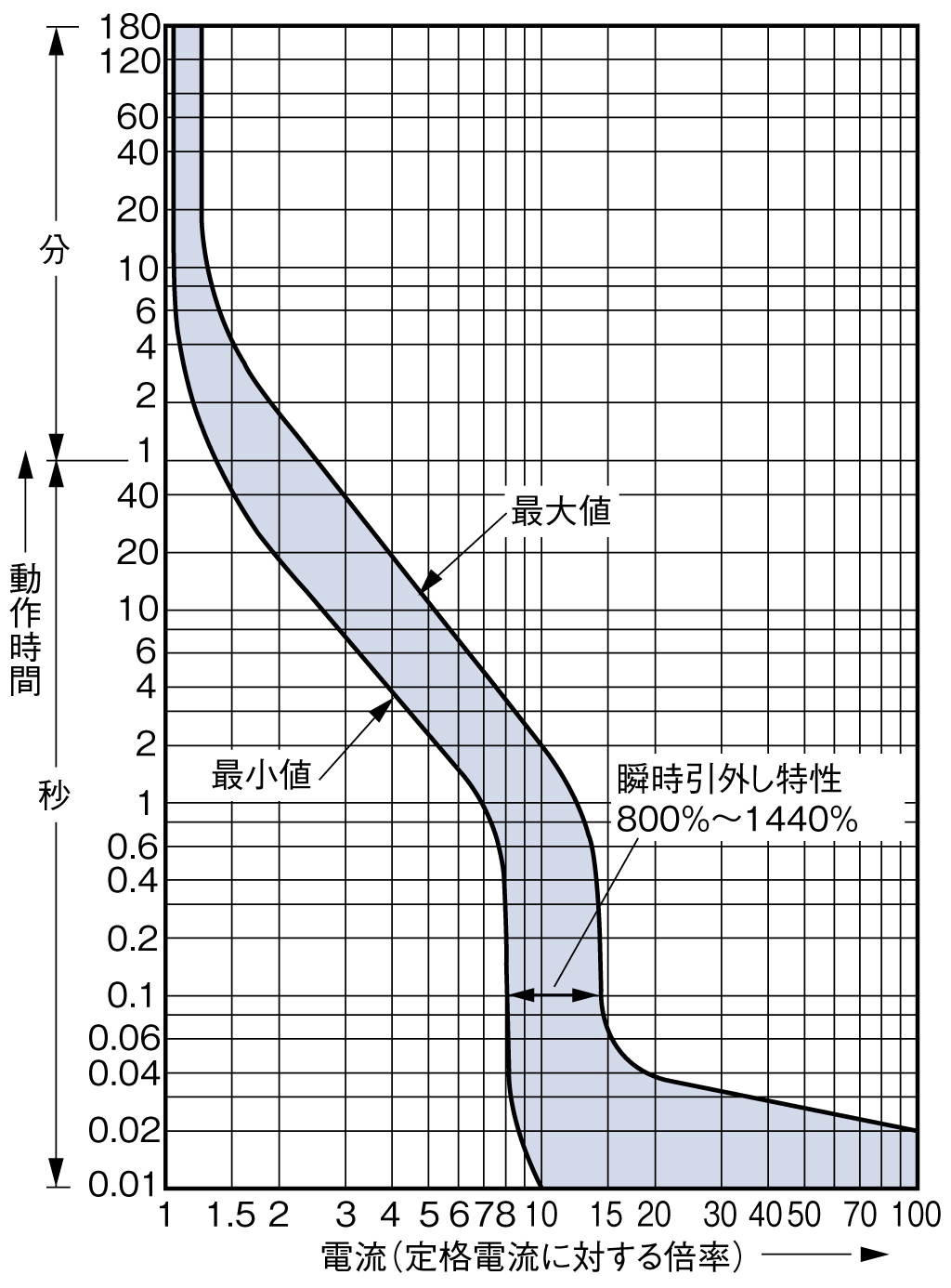 EW100EAN-3P 電気特性曲線1