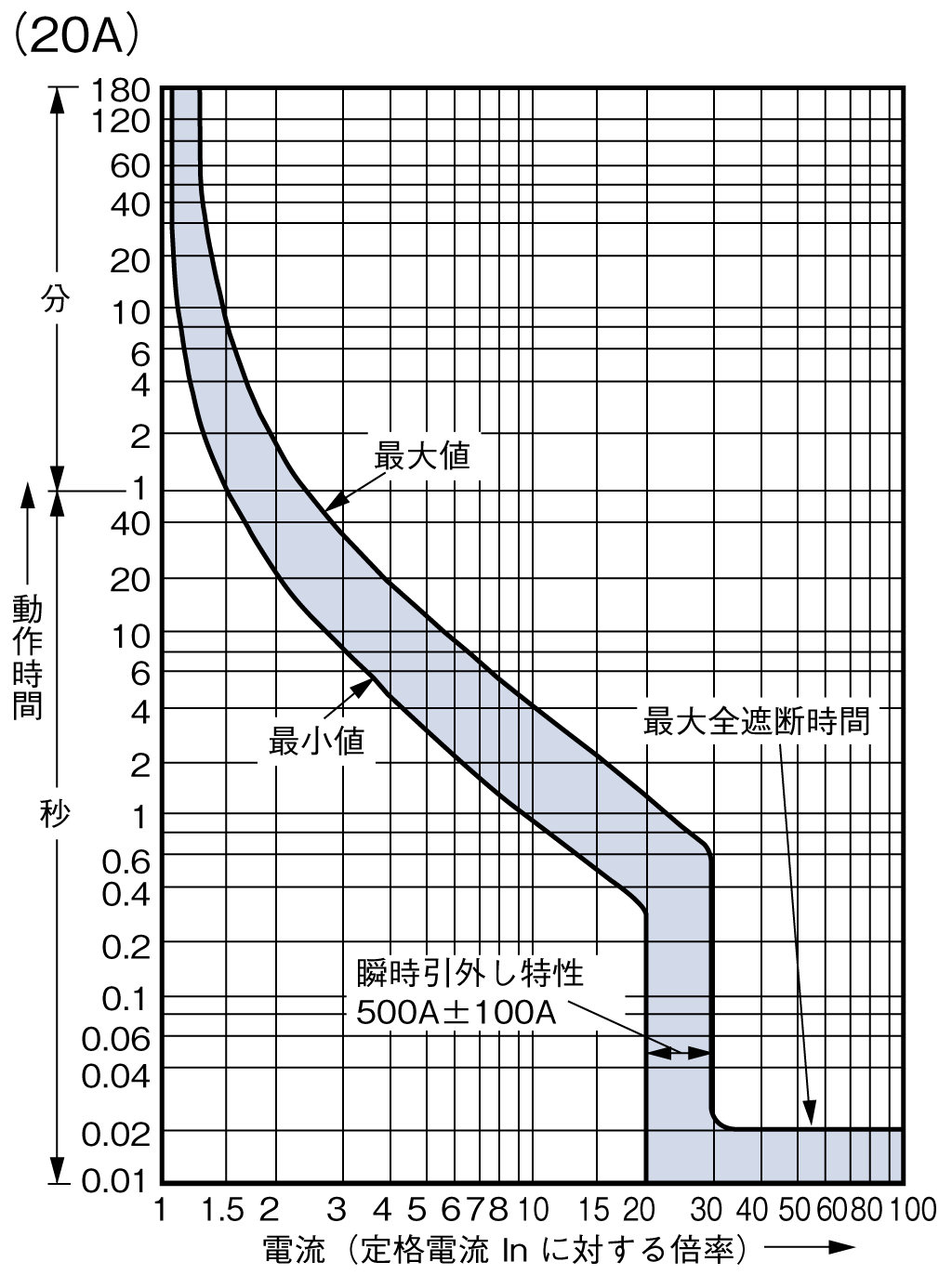 EW125RAG-4P 電気特性曲線2