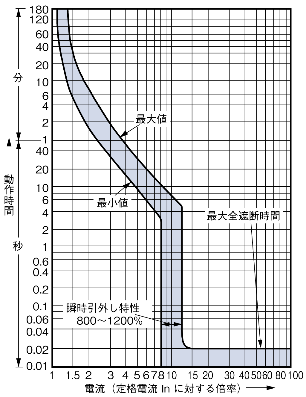 EW250EAN-3P 電気特性曲線1