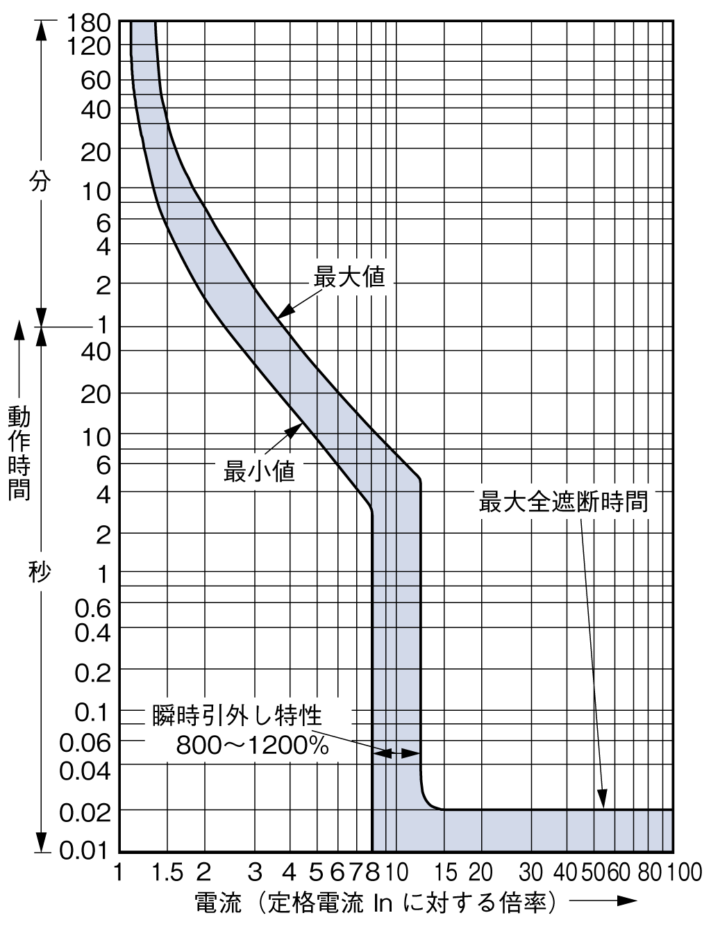 EW250JAGU-3P 電気特性曲線