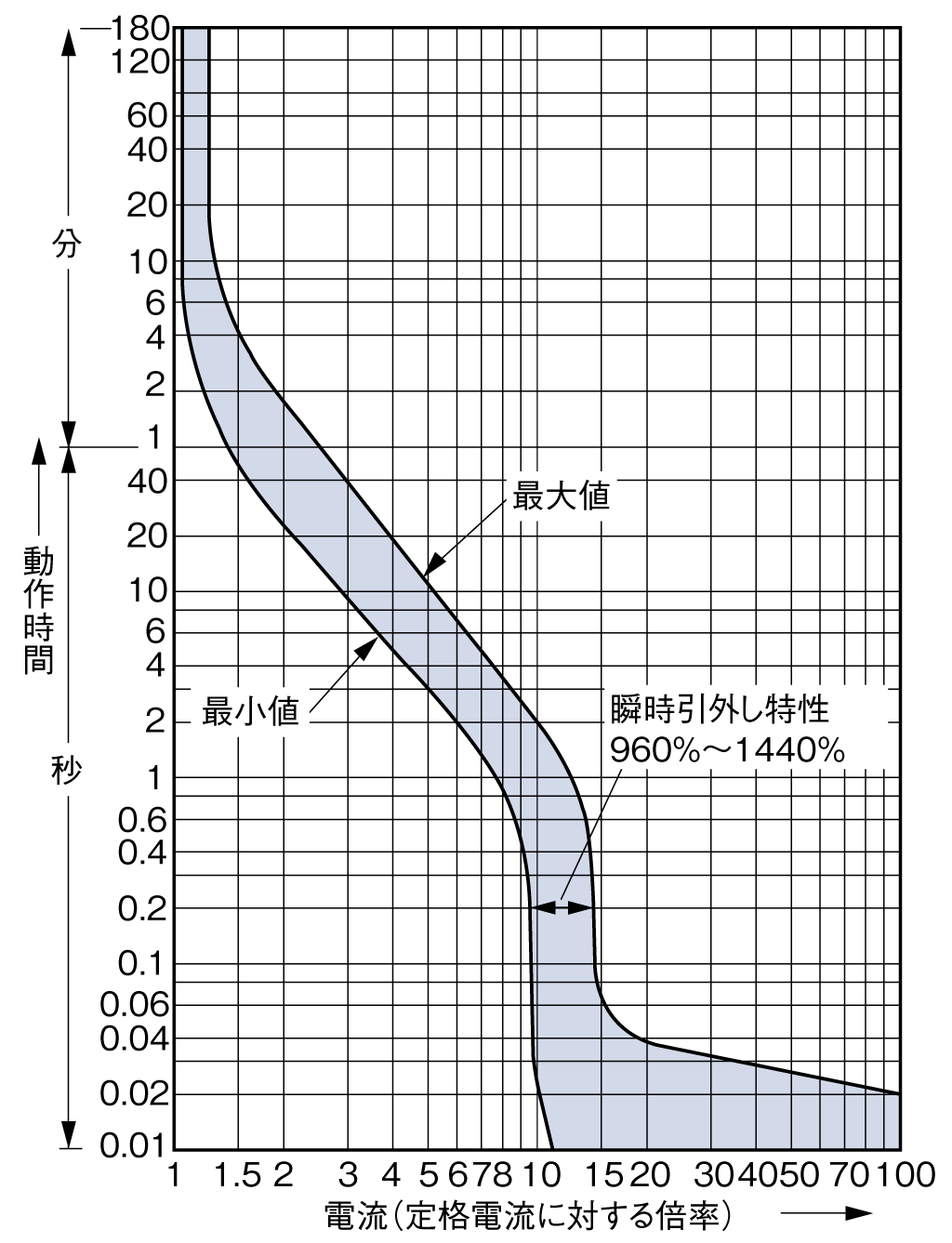 EW32SAM-3P 電気特性曲線1