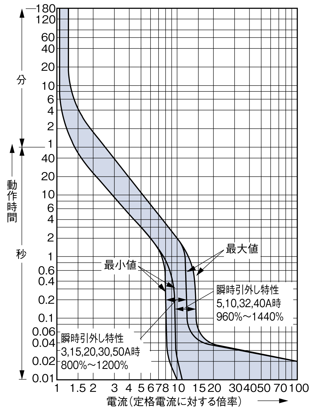 EW50AAG-2P 電気特性曲線1