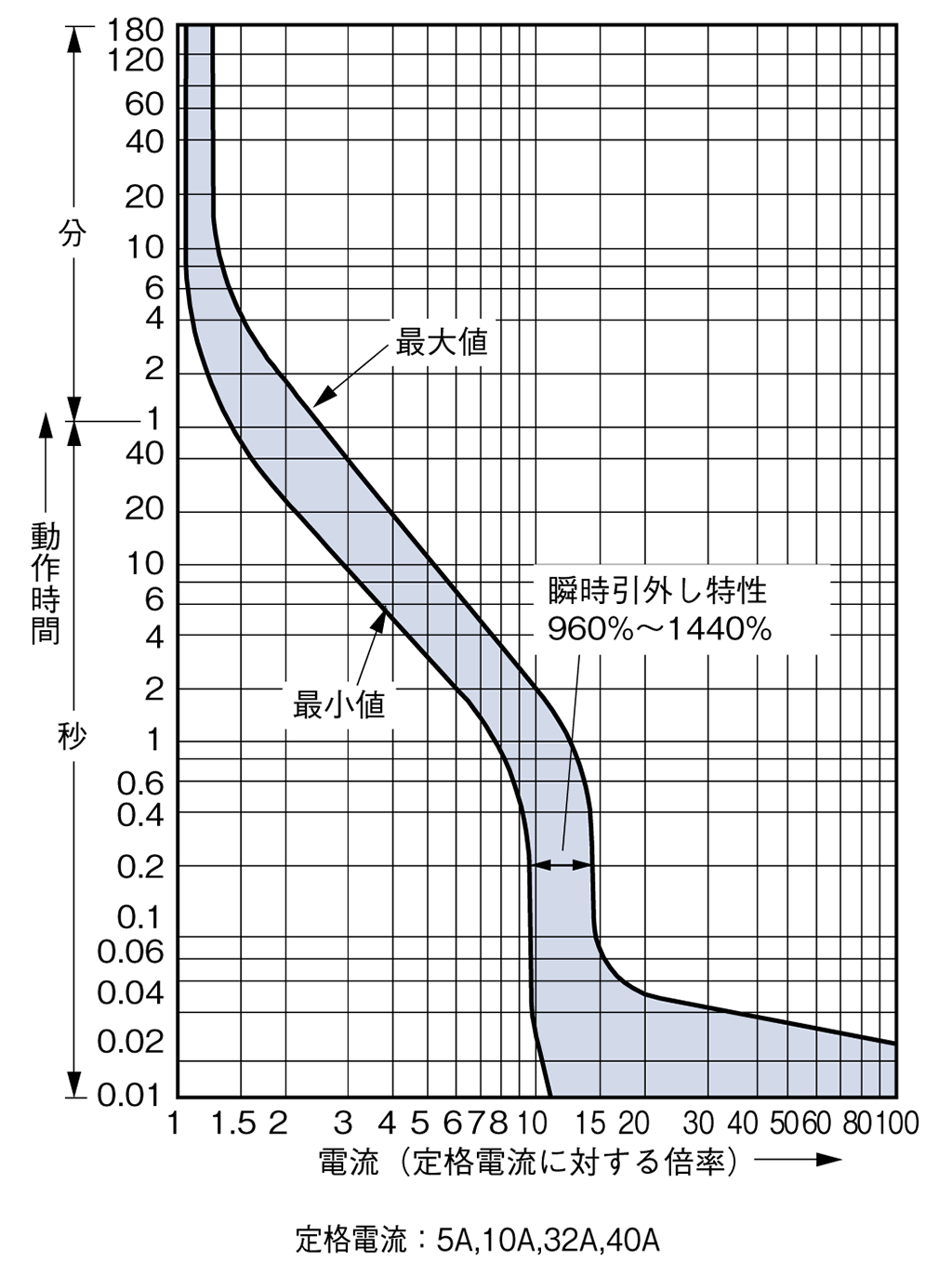 EW50RAGU-3P 電気特性曲線1