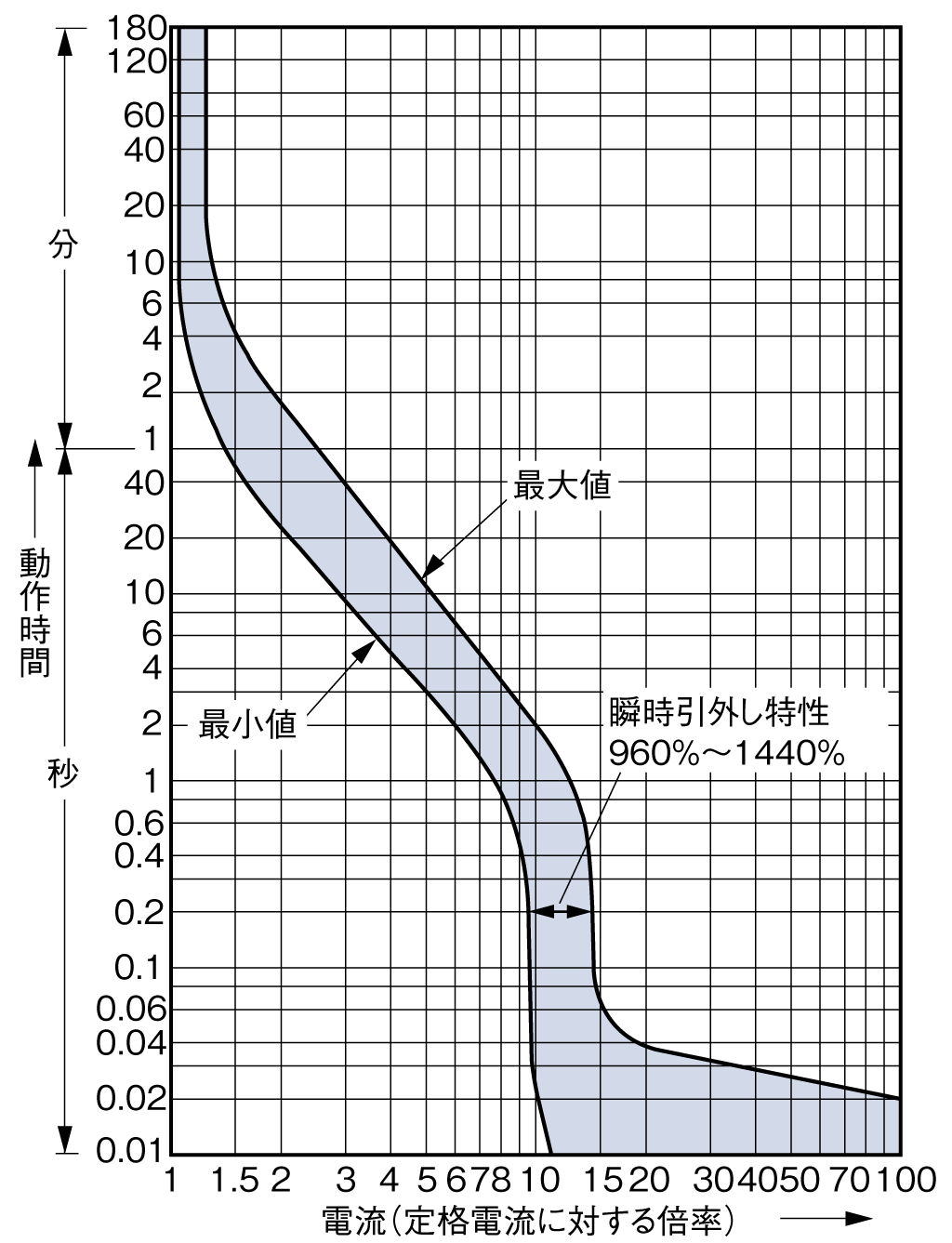 EW63EAM-3P 電気特性曲線1