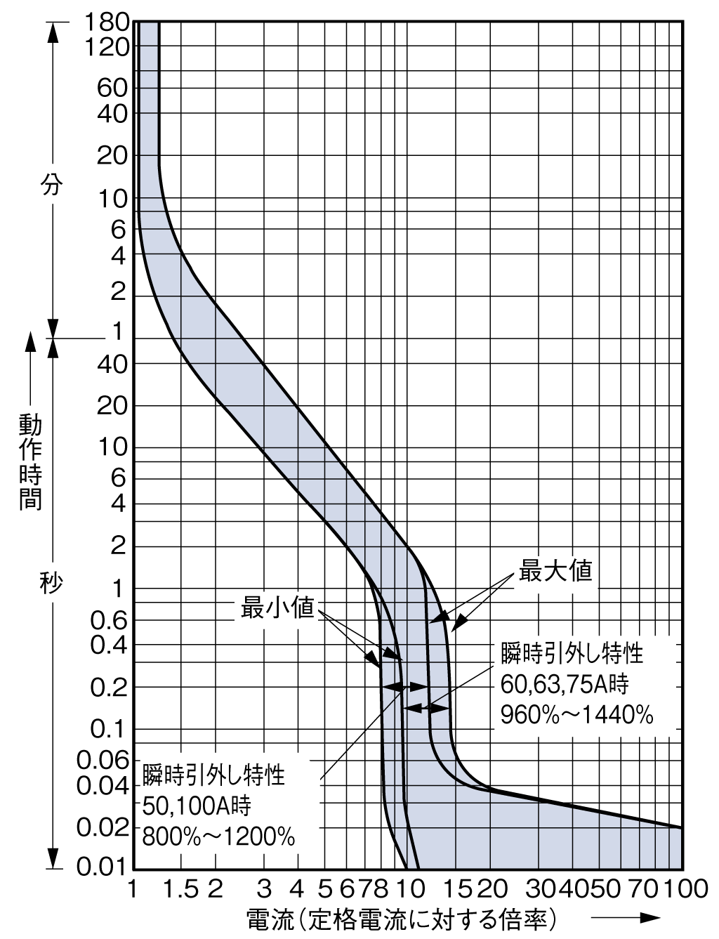 EW63SAG-3P□4B|G-TWINシリーズ JIS専用品(4B品)|一般配線用 EW63SAG-3P□4B|G-TWINシリーズ JIS専用品(4B品)|一般配線用