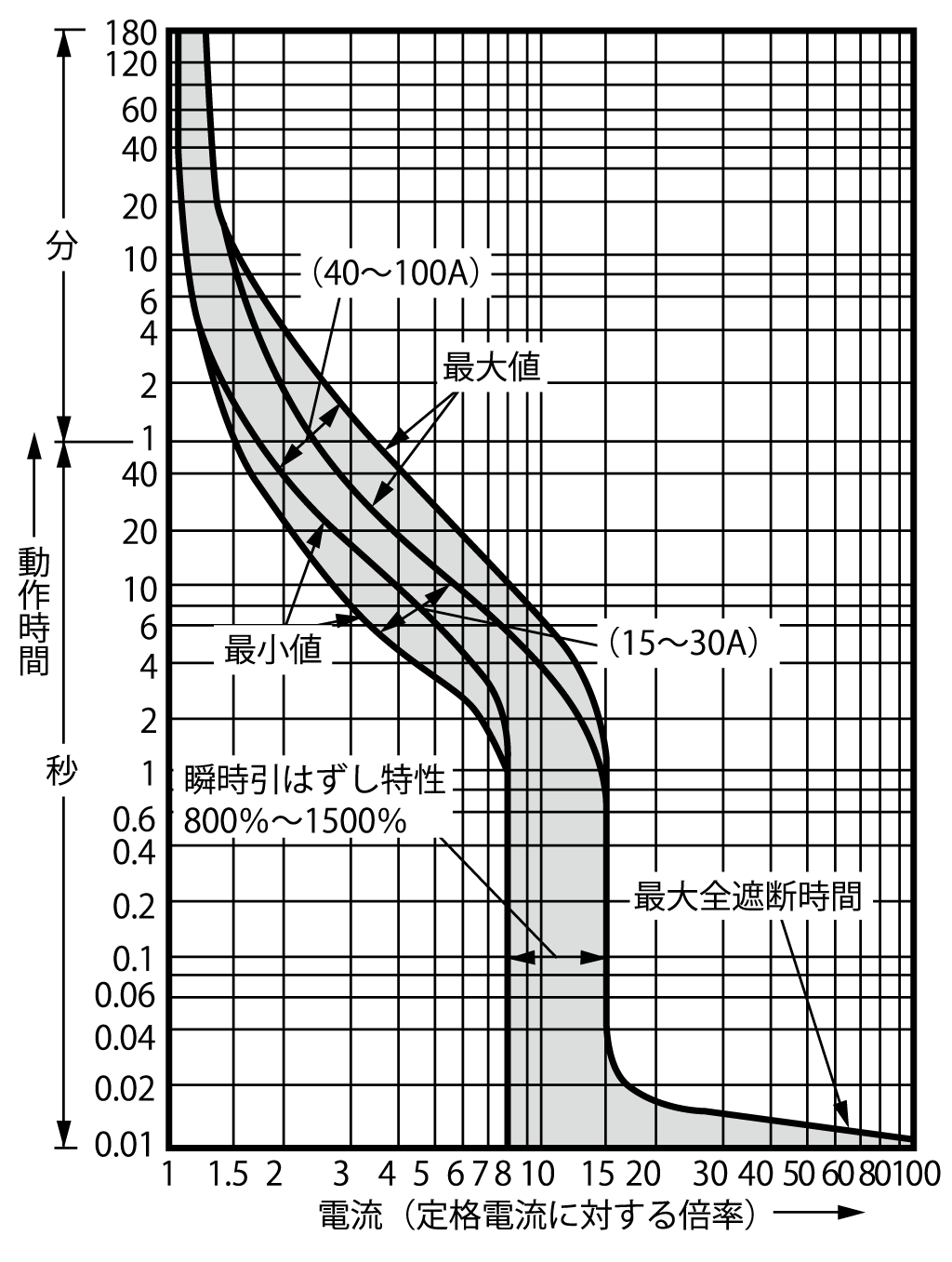 H103C 電気特性曲線