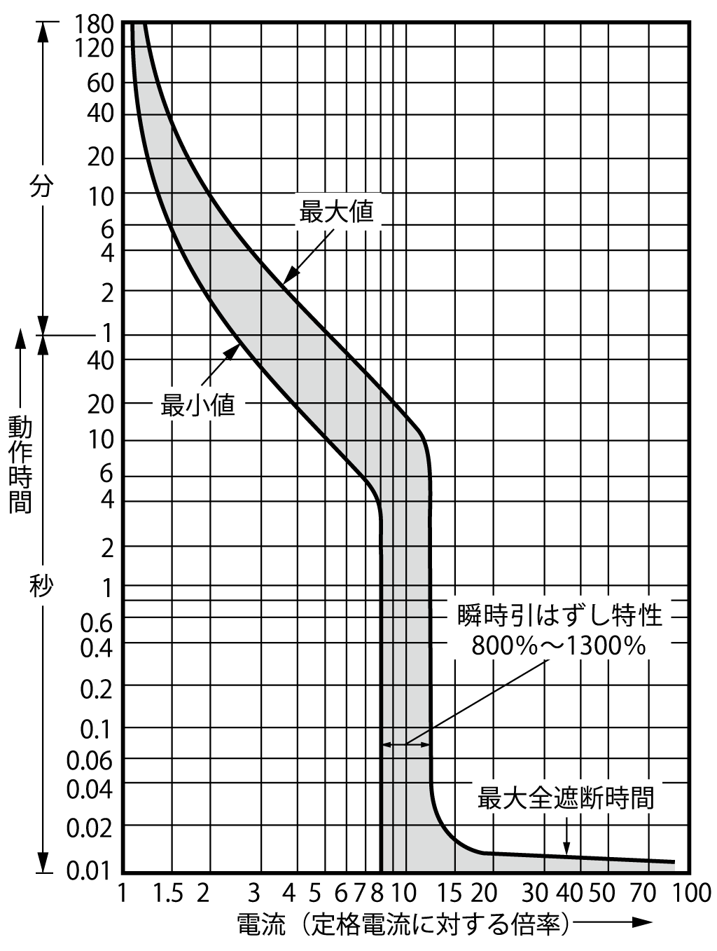 HG603CD 電気特性曲線