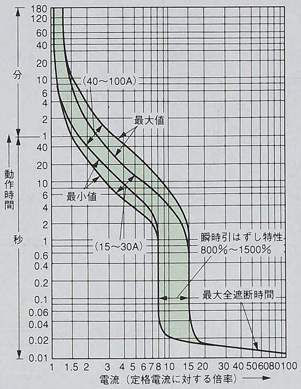 BW125JAG-3P 新旧製品比較|G-TWINシリーズ 一般配線用|一般 BW125JAG-3P 新旧製品比較|G-TWINシリーズ 一般配線用|一般