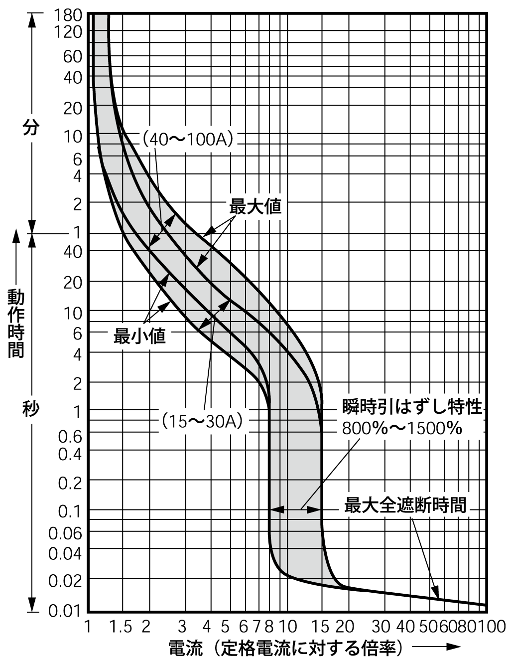 SA103BA 電気特性曲線