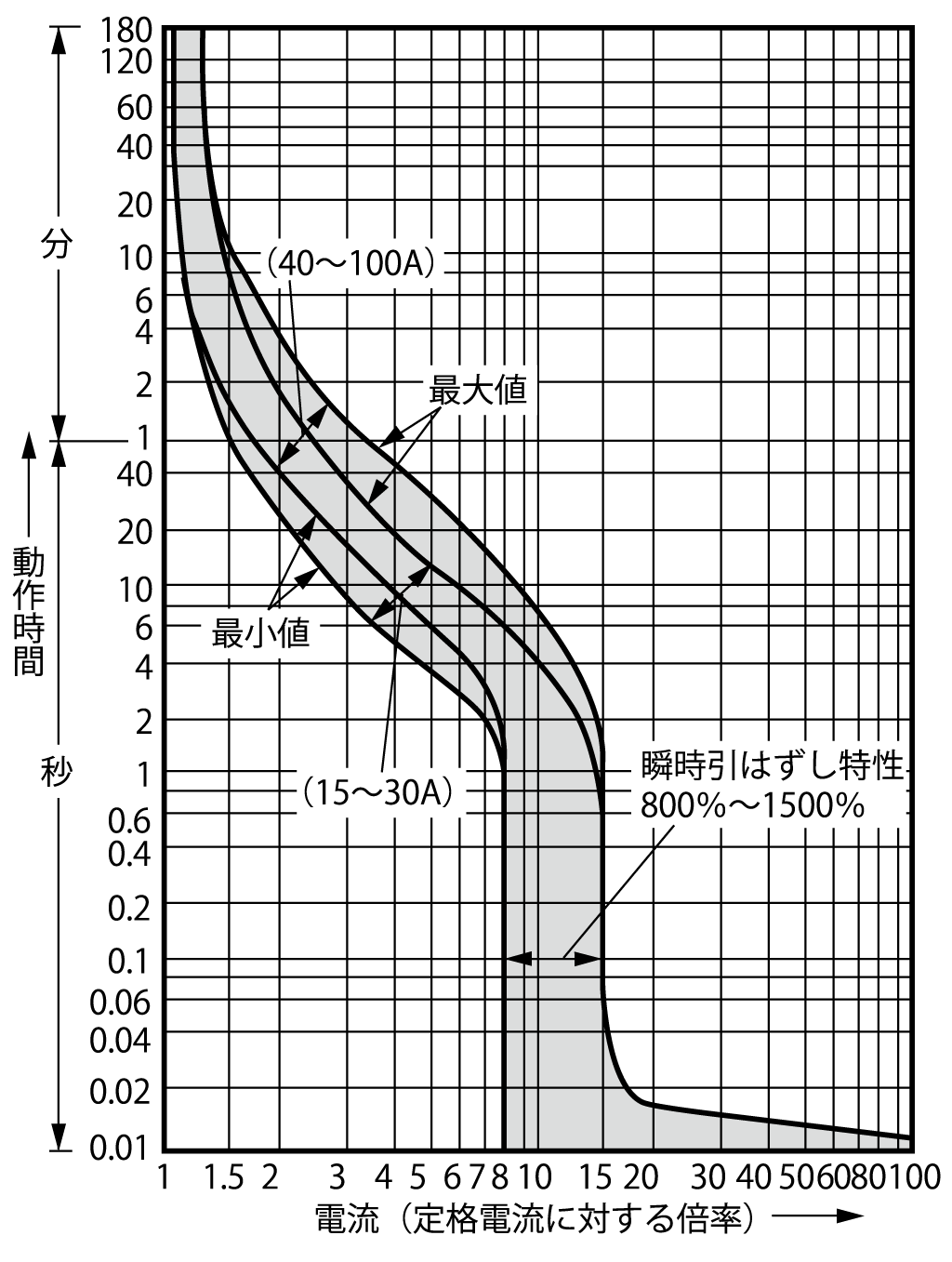 SA103C 電気特性曲線