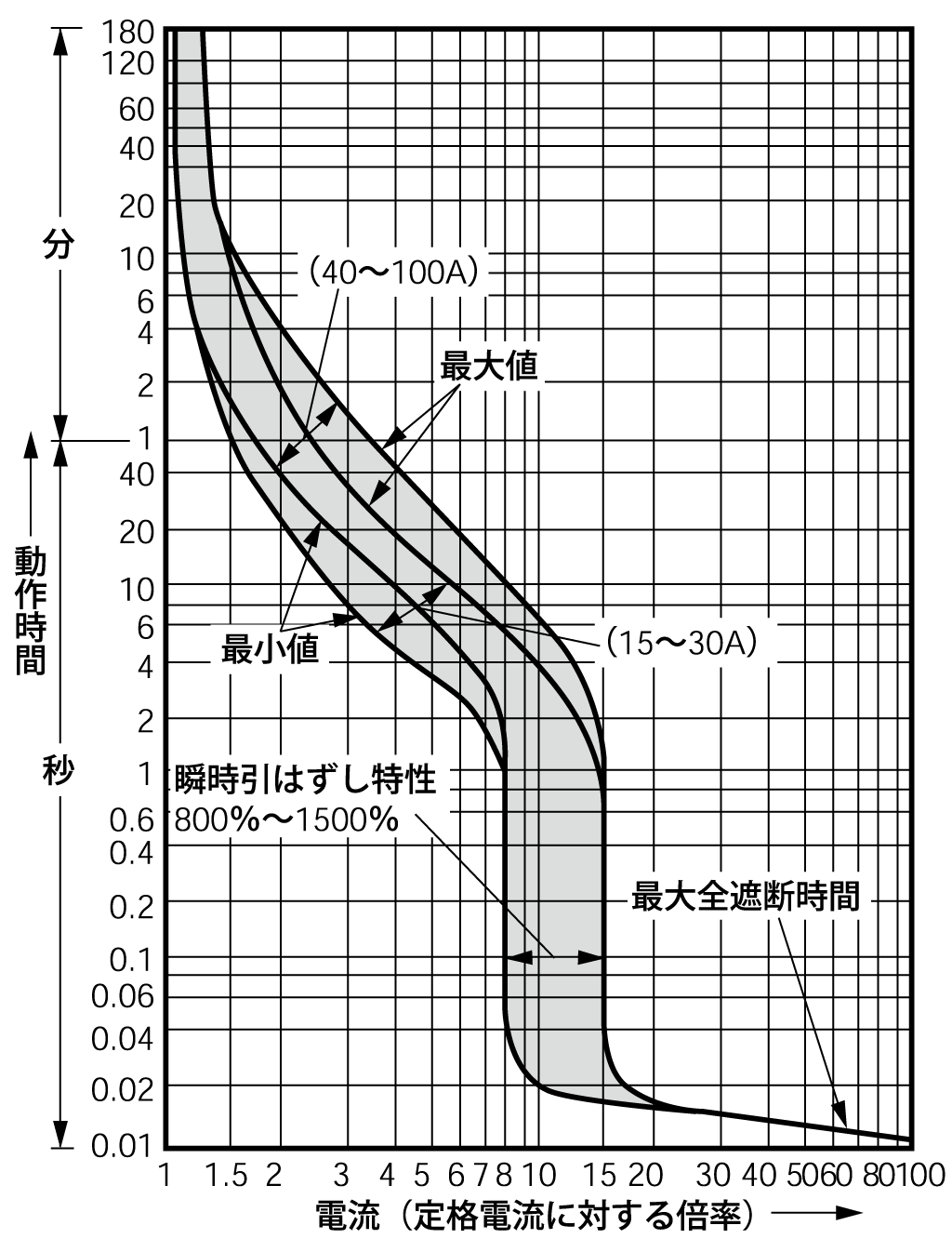SA103RAUL 電気特性曲線