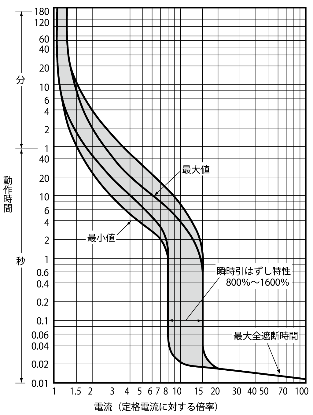 SA104R 電気特性曲線