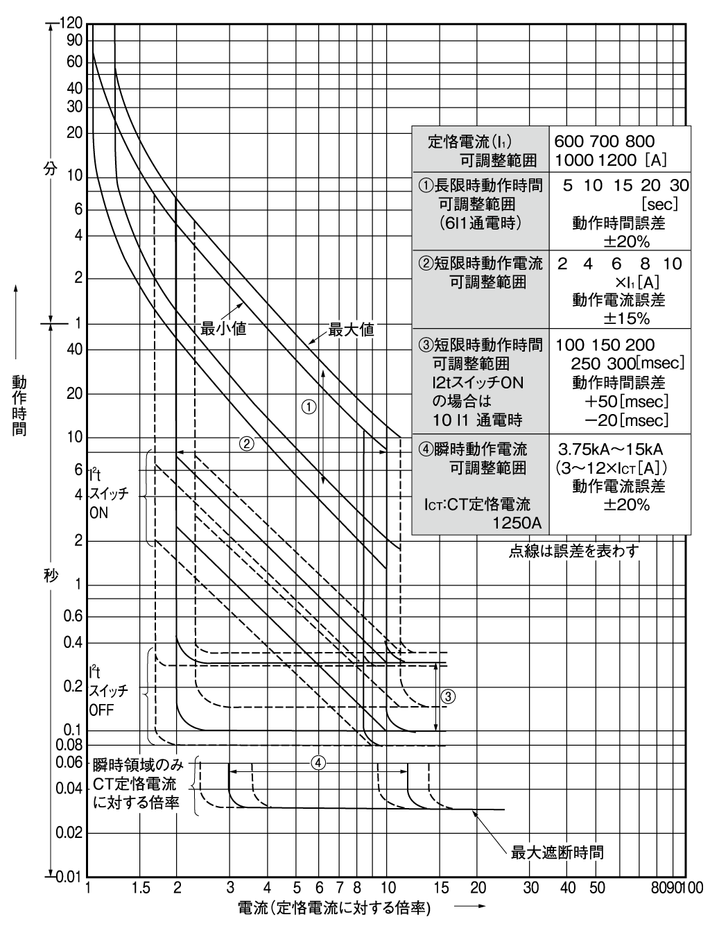 SA1204E 電気特性曲線