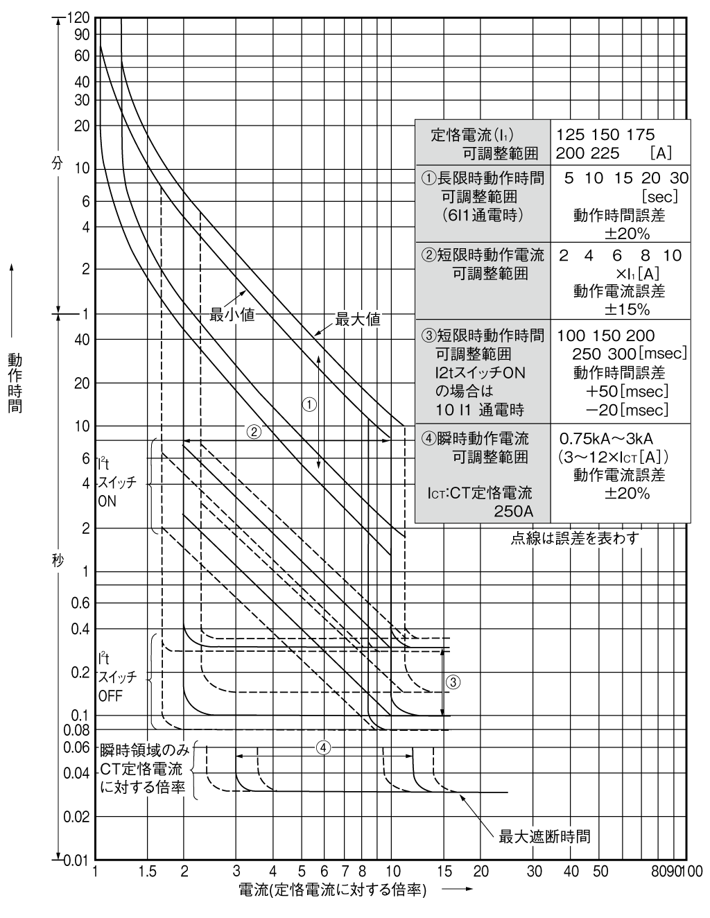 アイテム BW225RAE-3P225EFM 富士電機 フジ オートブレーカ BW225RAEー