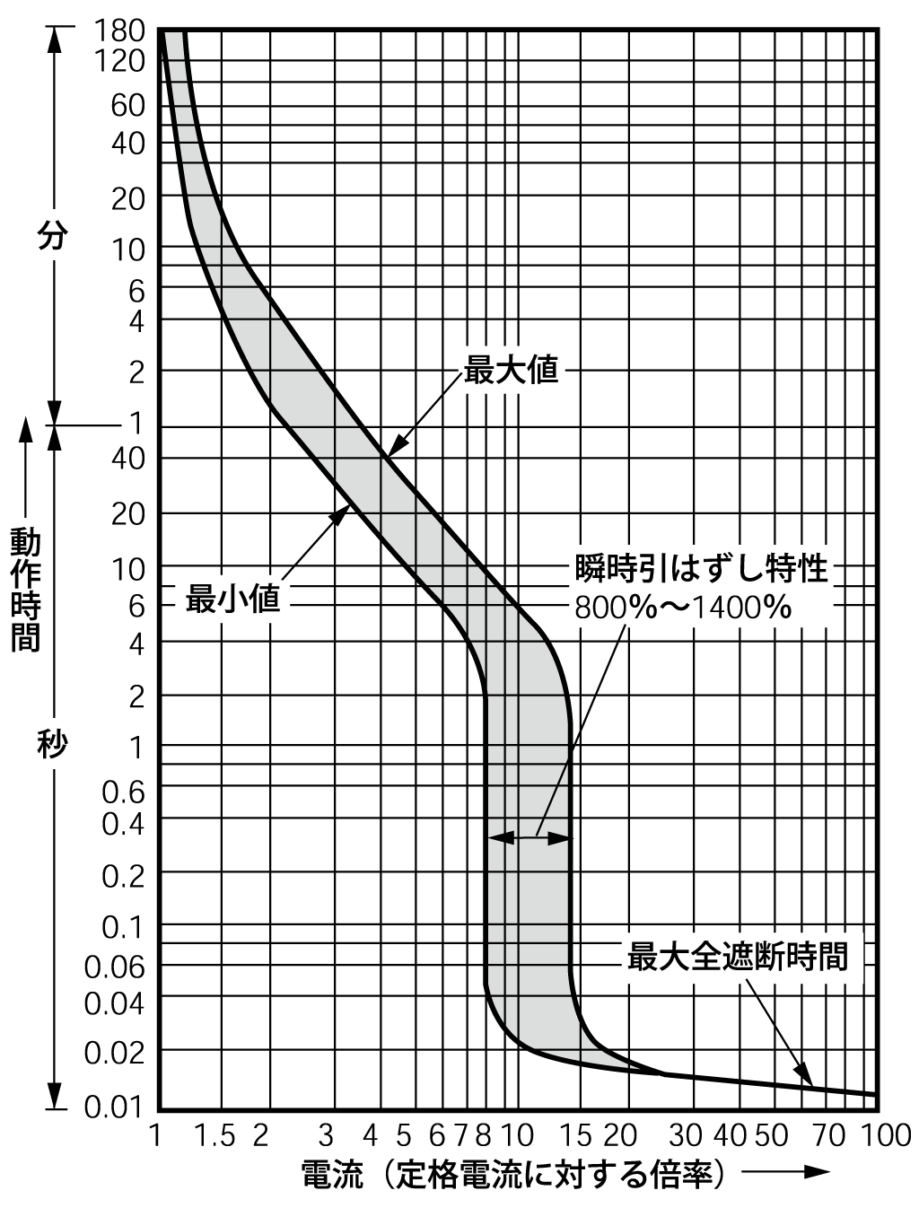 SA203RAUL 電気特性曲線