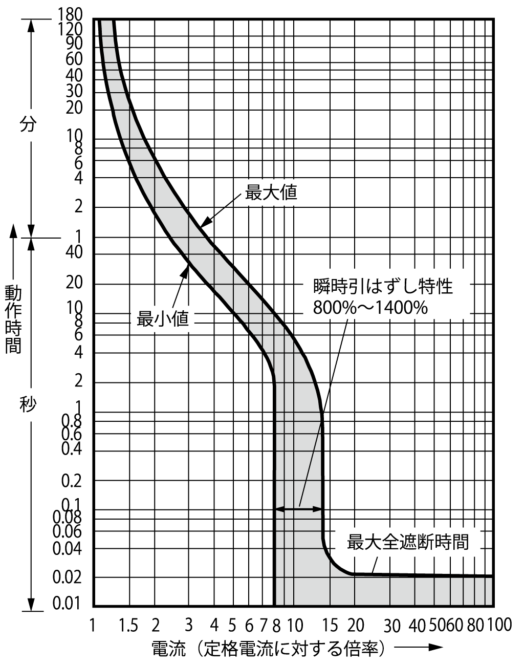 SA203RCUL 電気特性曲線