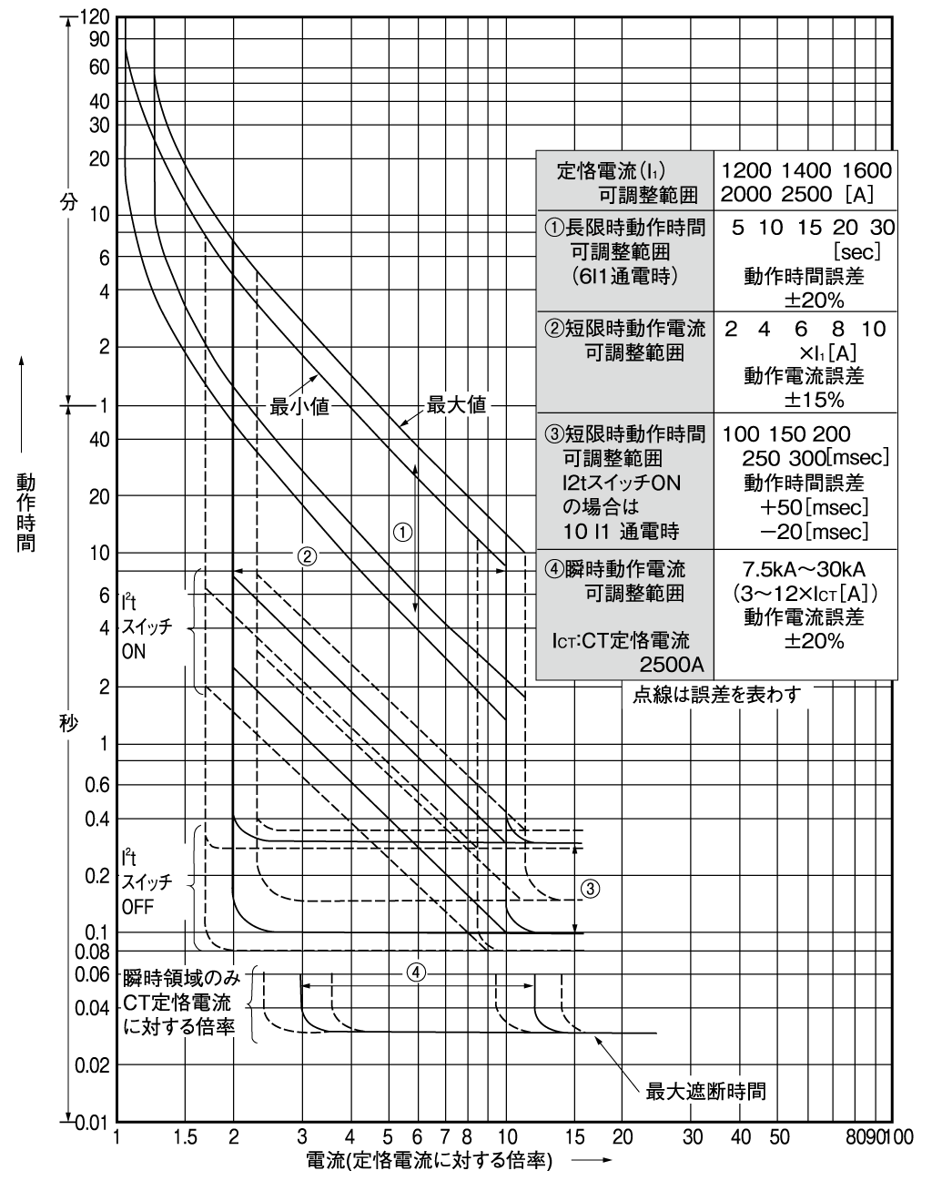 SA2504E 電気特性曲線
