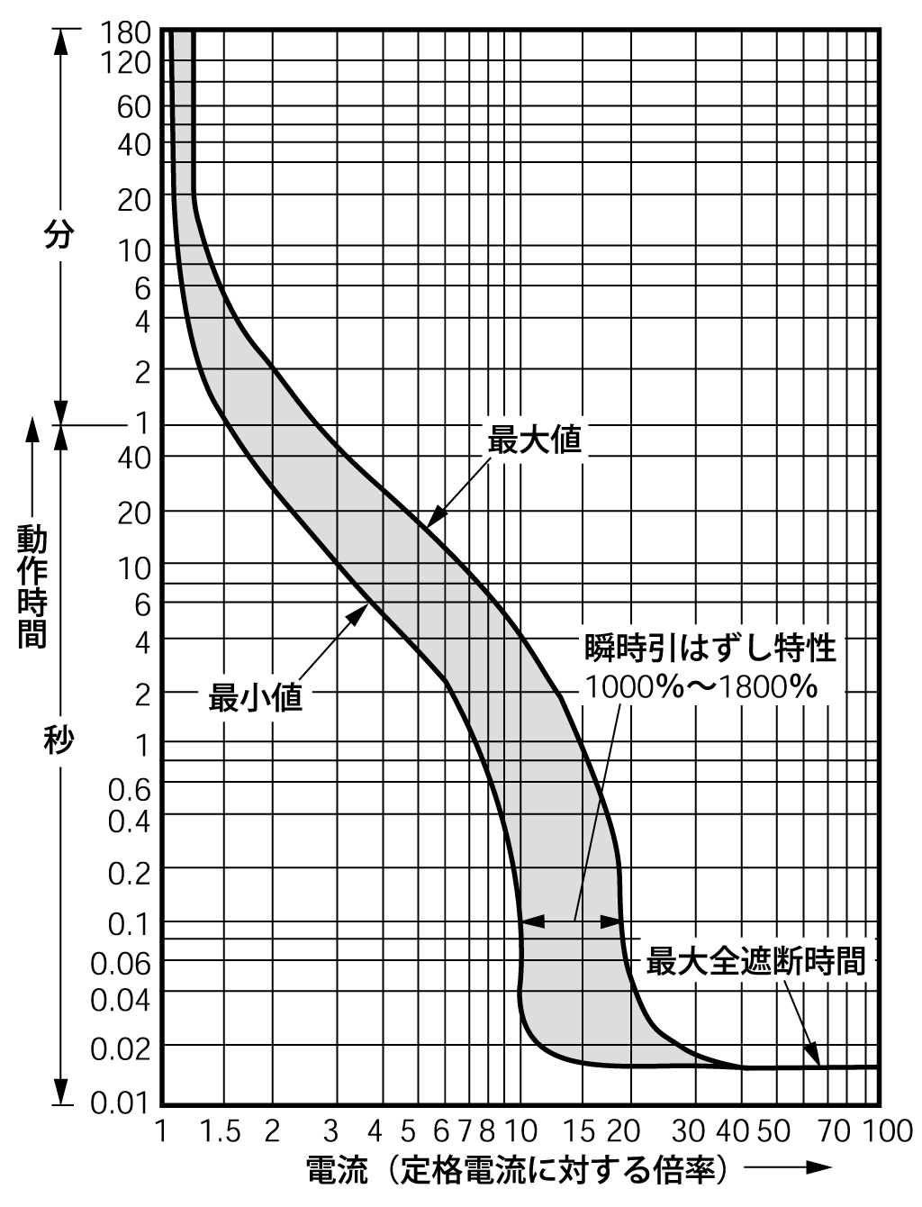 SA33BM 電気特性曲線