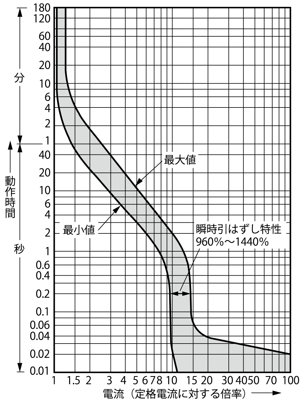 SA33CM 電気特性曲線