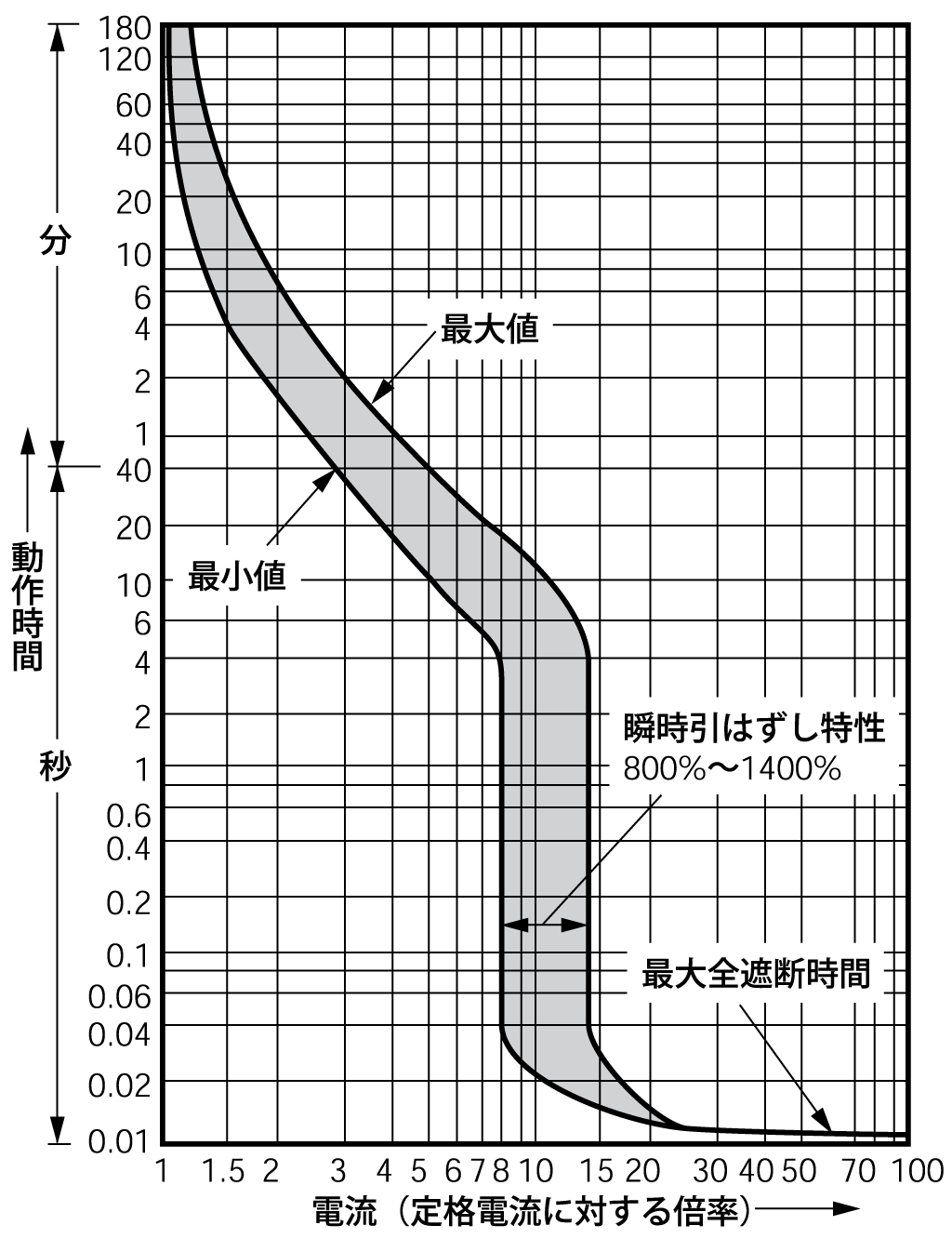 SA403BUL 電気特性曲線