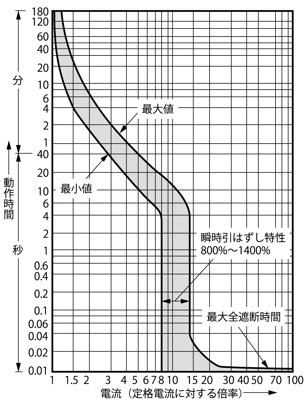 SA403CUL 電気特性曲線