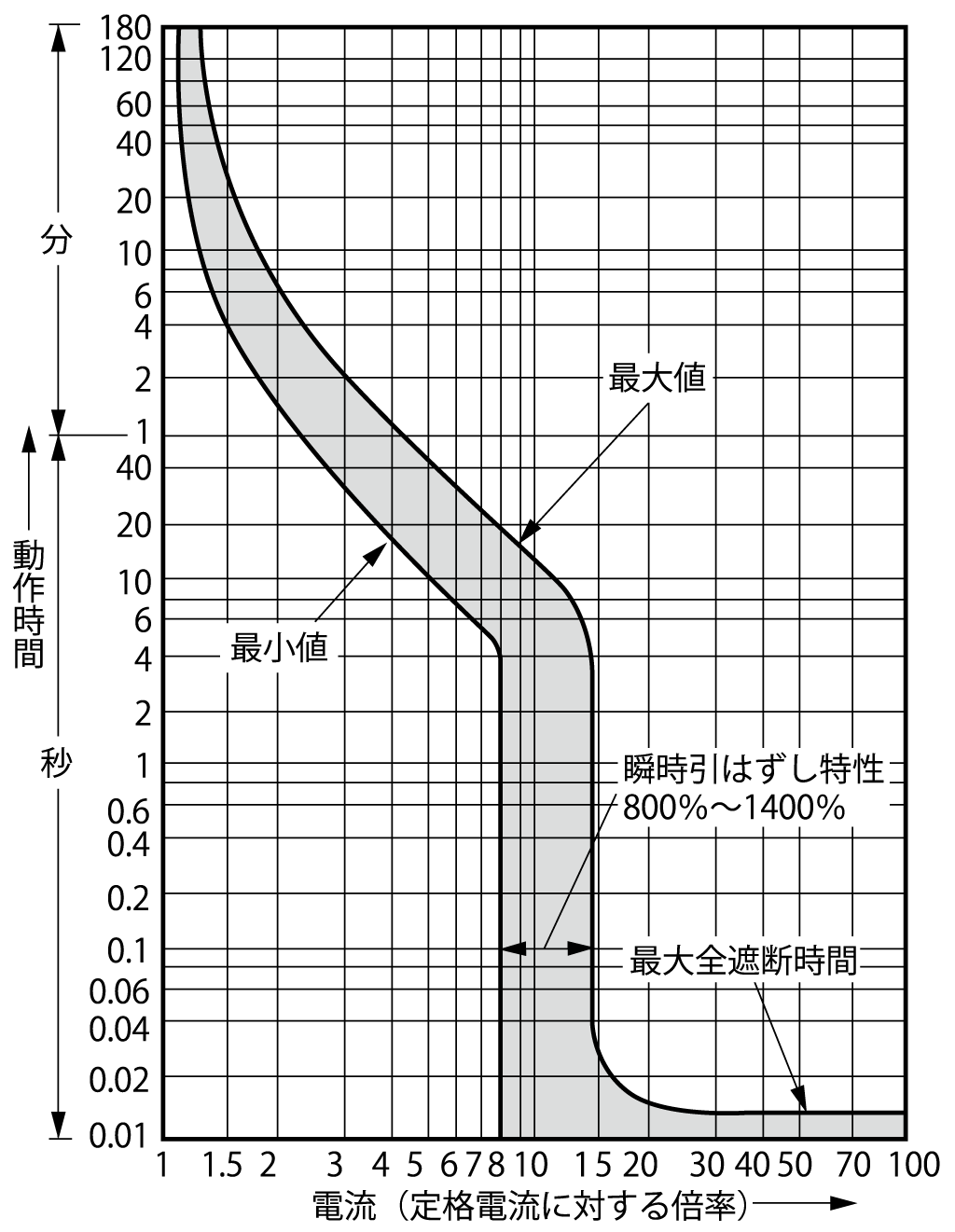 SA403RCL 電気特性曲線