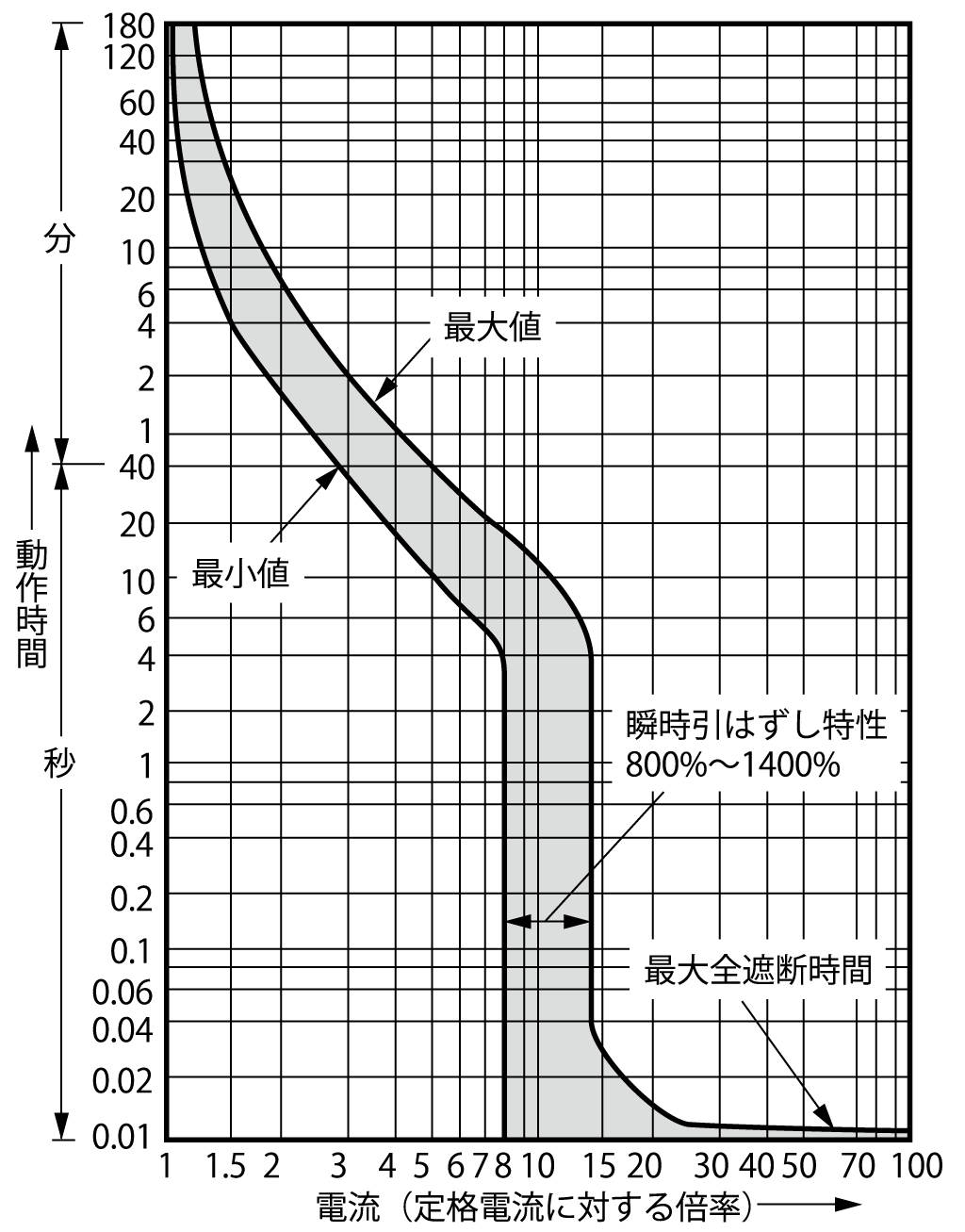 SA403RCUL 電気特性曲線