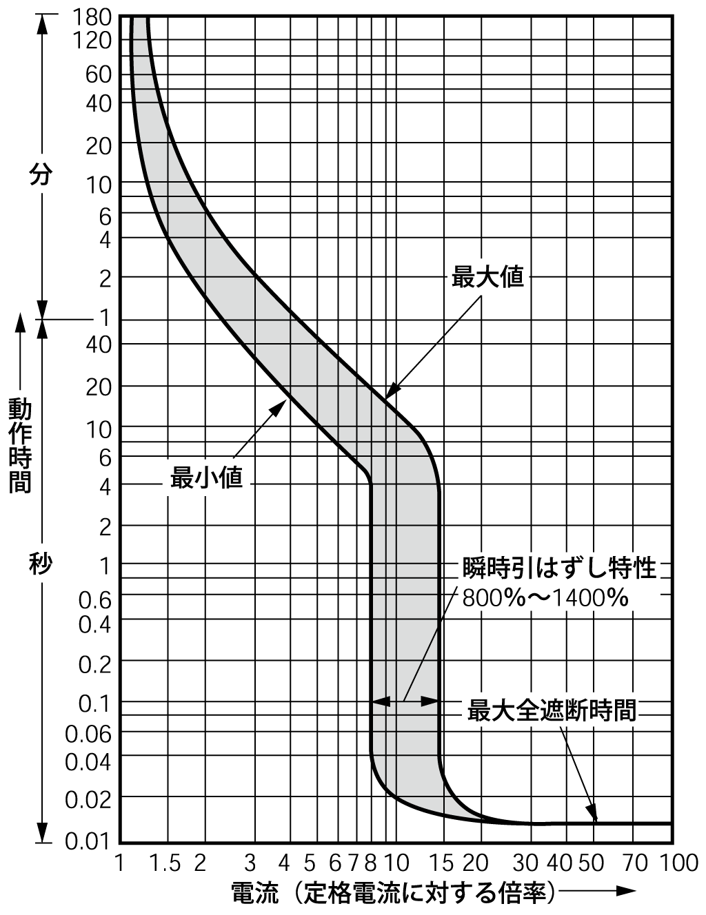 SA403RL 電気特性曲線