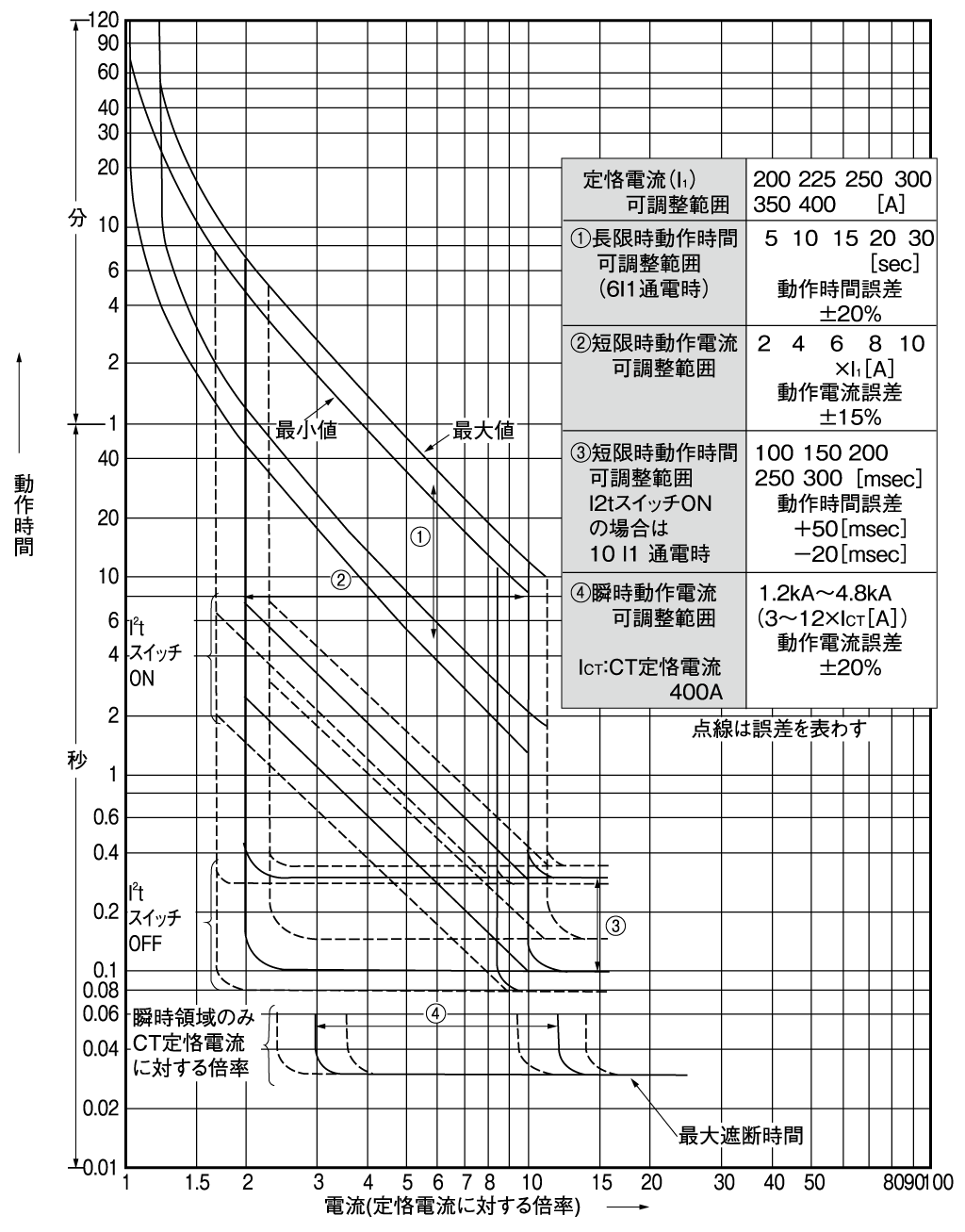 SA404E 電気特性曲線