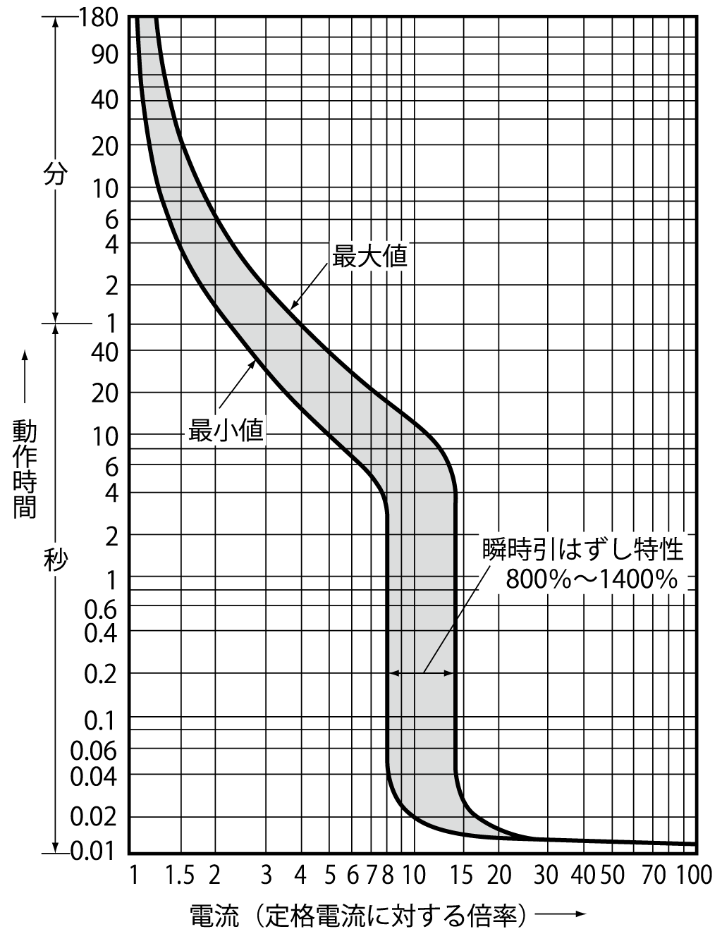 SA404HA 電気特性曲線