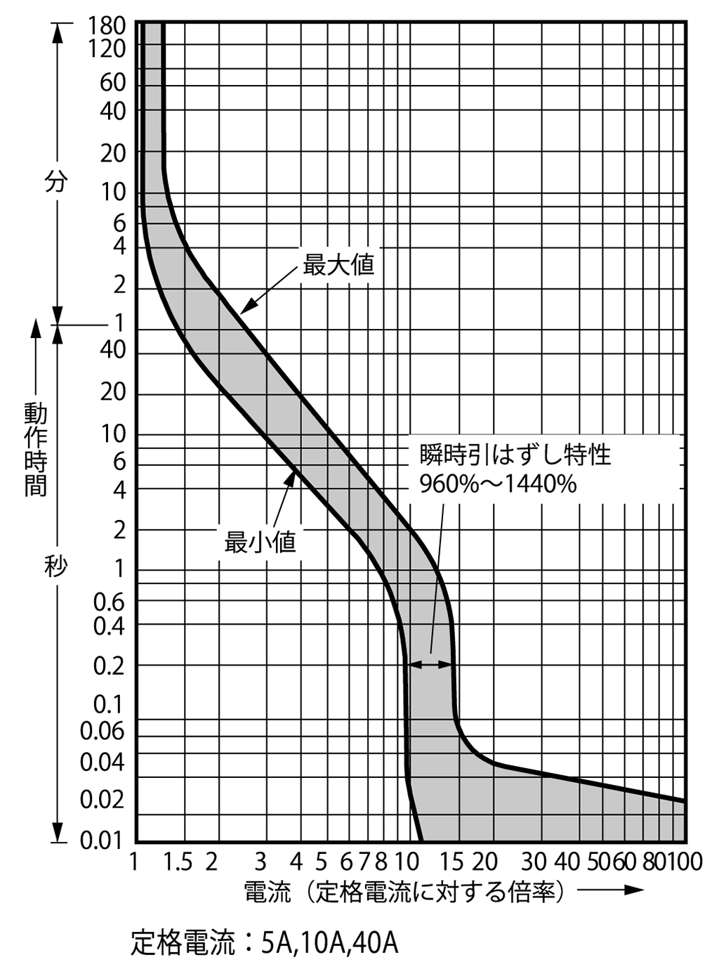 SA52RCUL 電気特性曲線1