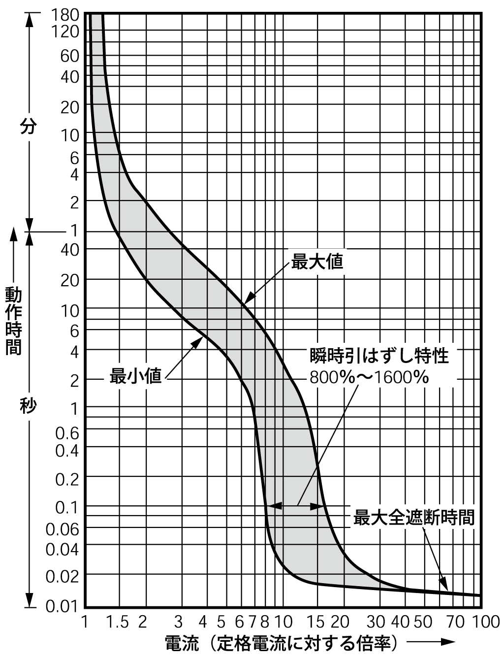 SA53R 電気特性曲線