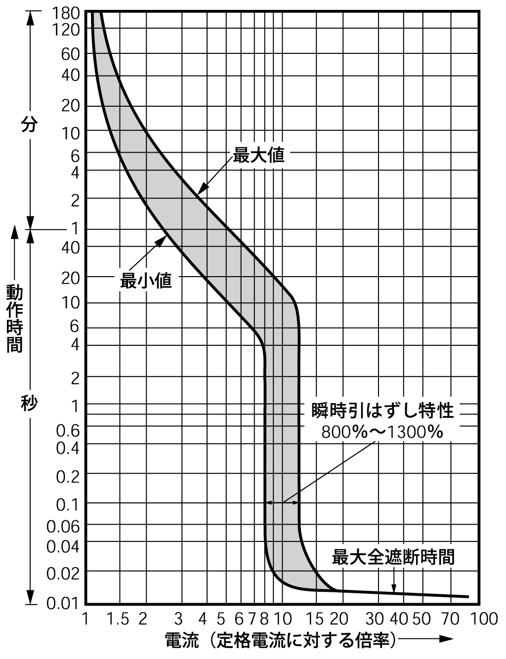 BW630RAG-3P 新旧製品比較|G-TWINシリーズ 一般配線用|一般 BW630RAG-3P 新旧製品比較|G-TWINシリーズ 一般配線用|一般