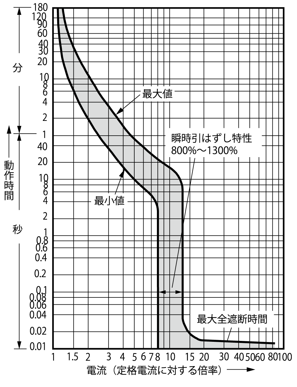 SA603RCUL 電気特性曲線