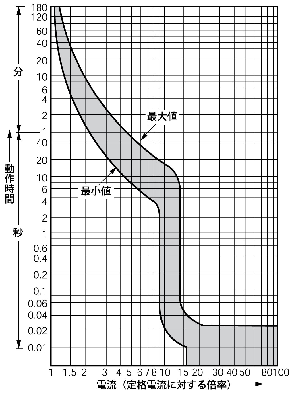 SA603RT 電気特性曲線
