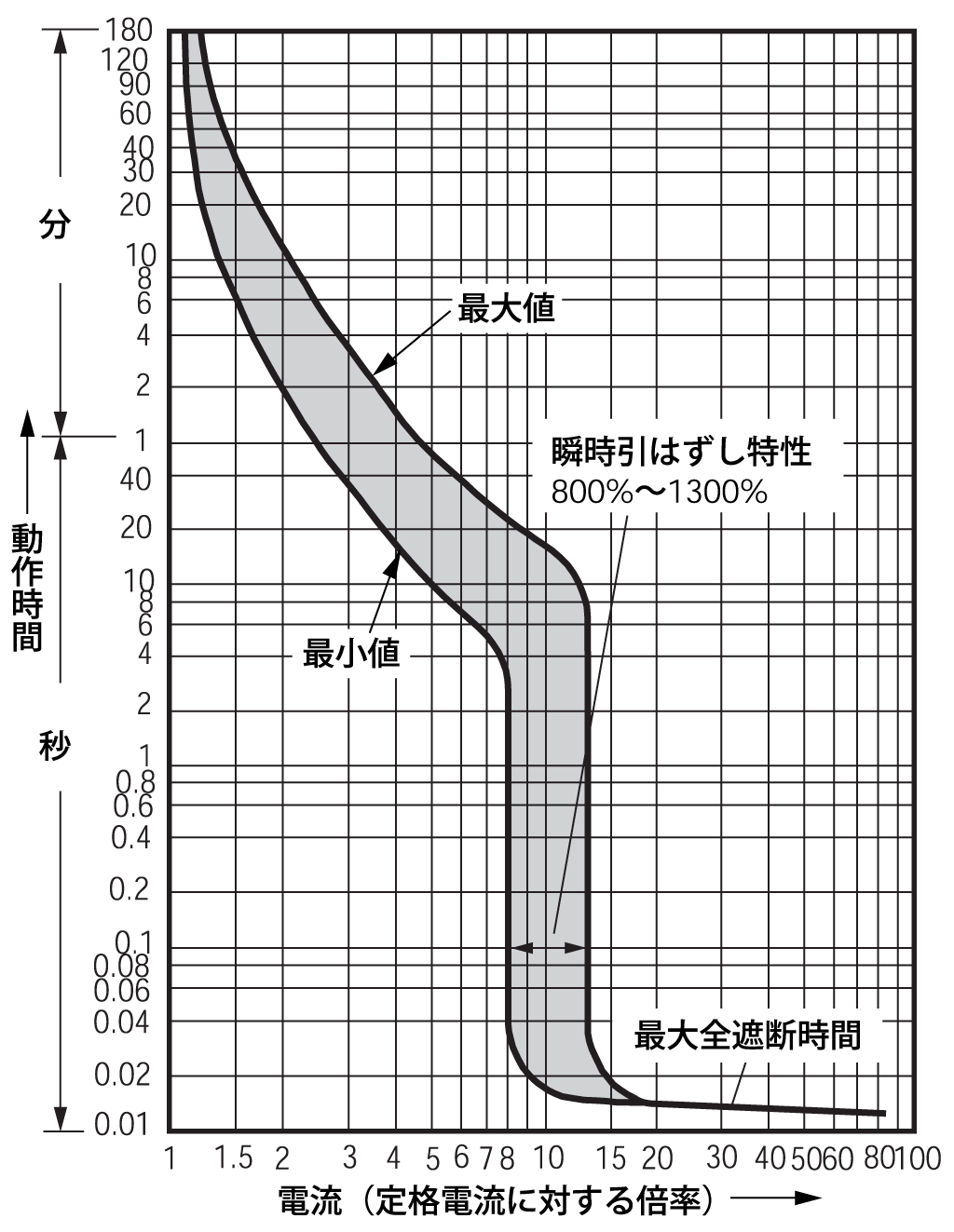 SA603RUL 電気特性曲線