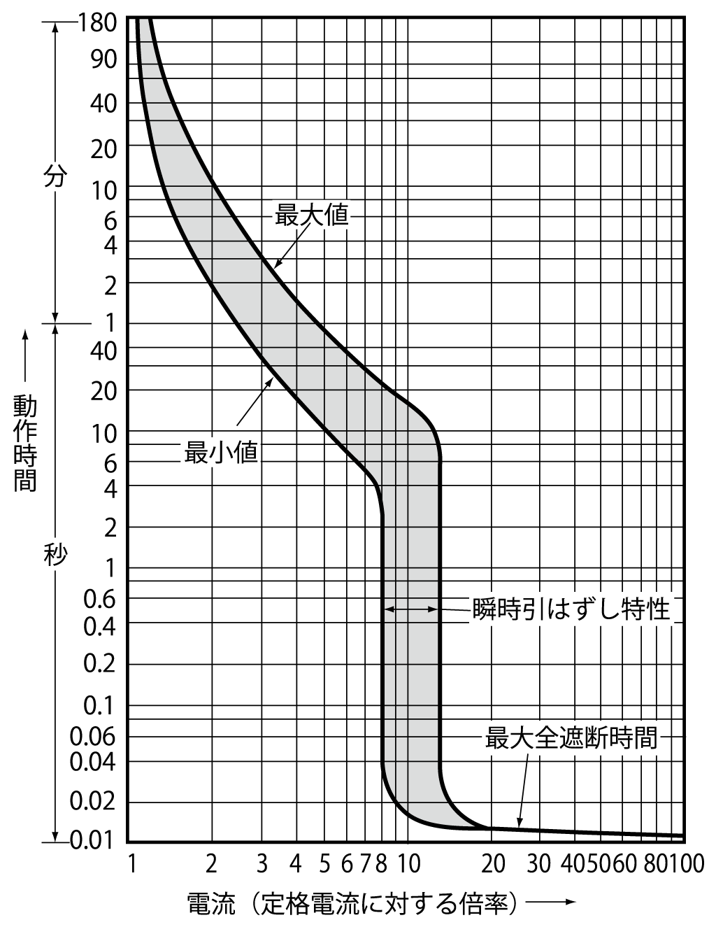 BW630RAG-4P 新旧製品比較｜G-TWINシリーズ 一般配線用｜一般