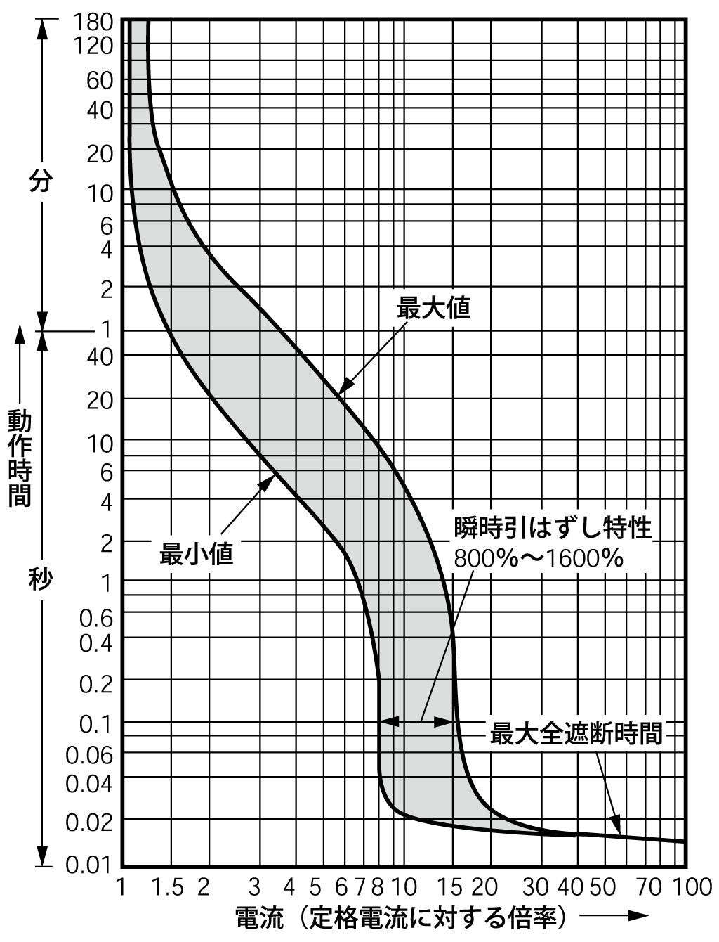 SA63B 電気特性曲線