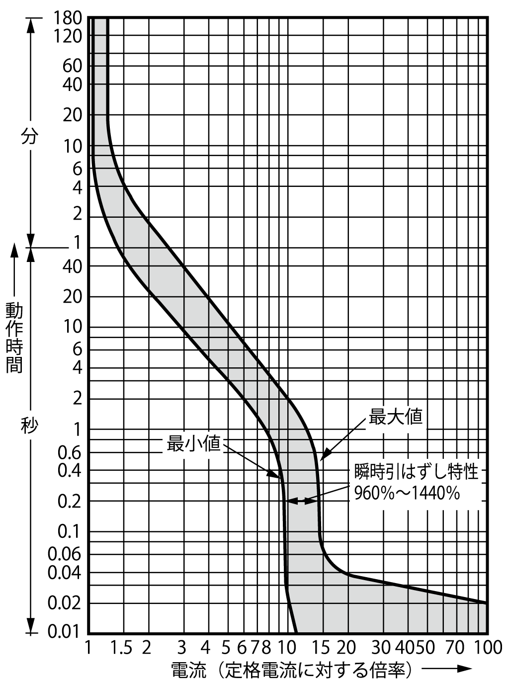 SA63C 電気特性曲線