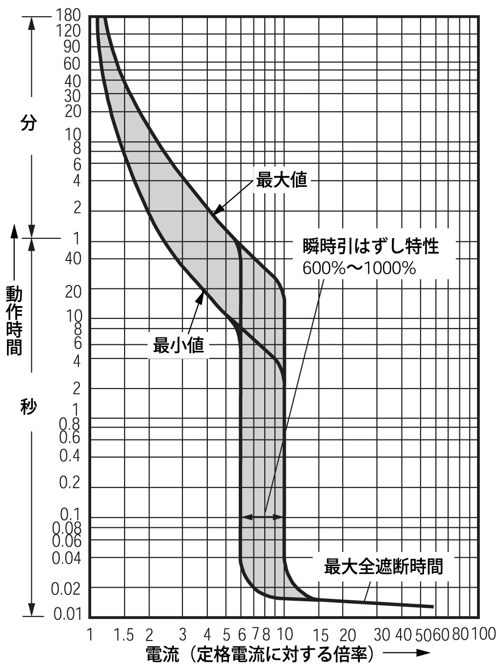 SA803RUL 電気特性曲線