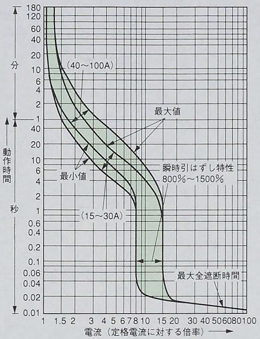 SG103B 電気特性曲線