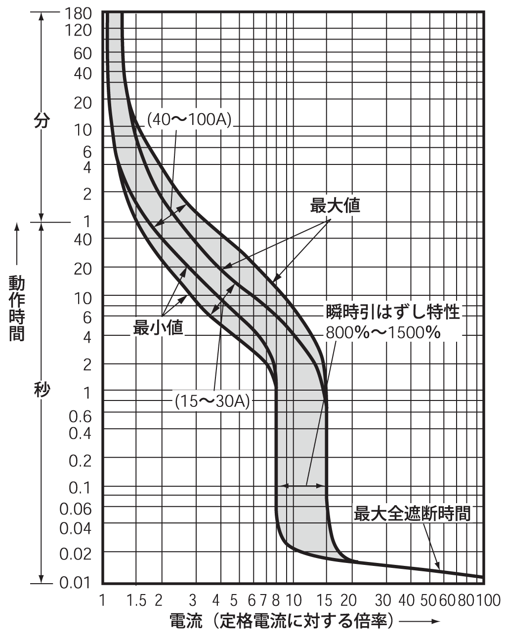 SG103BA 電気特性曲線