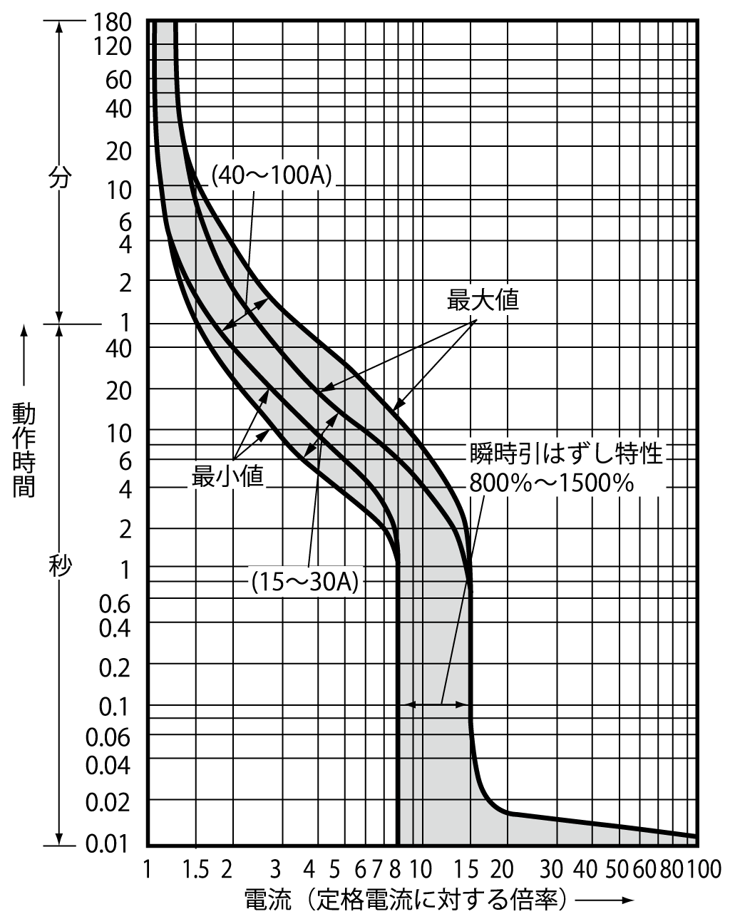 SG103C 電気特性曲線